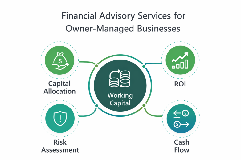 Financial advisory services for owner-managed businesses illustrating capital allocation, ROI and working capital framework